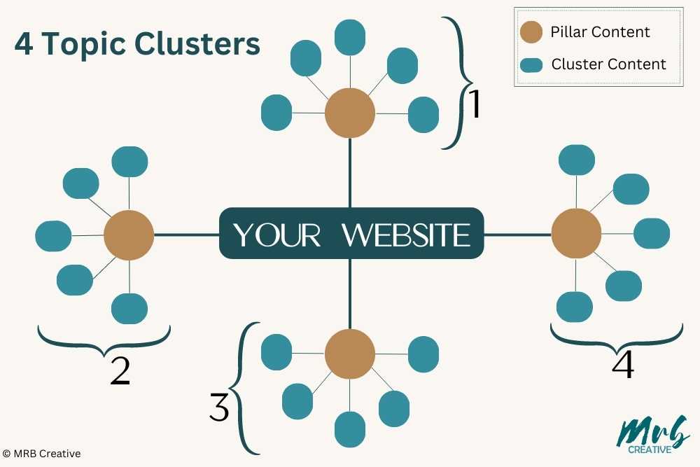 topic clusters