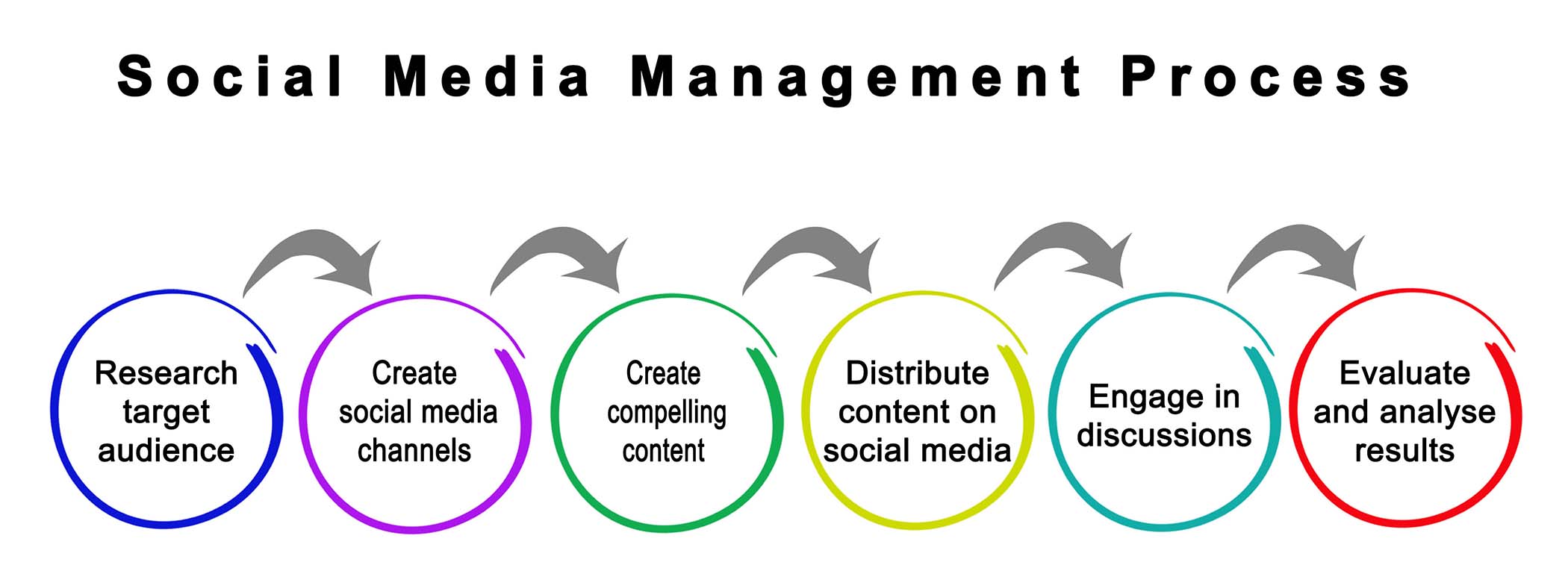 social media management process